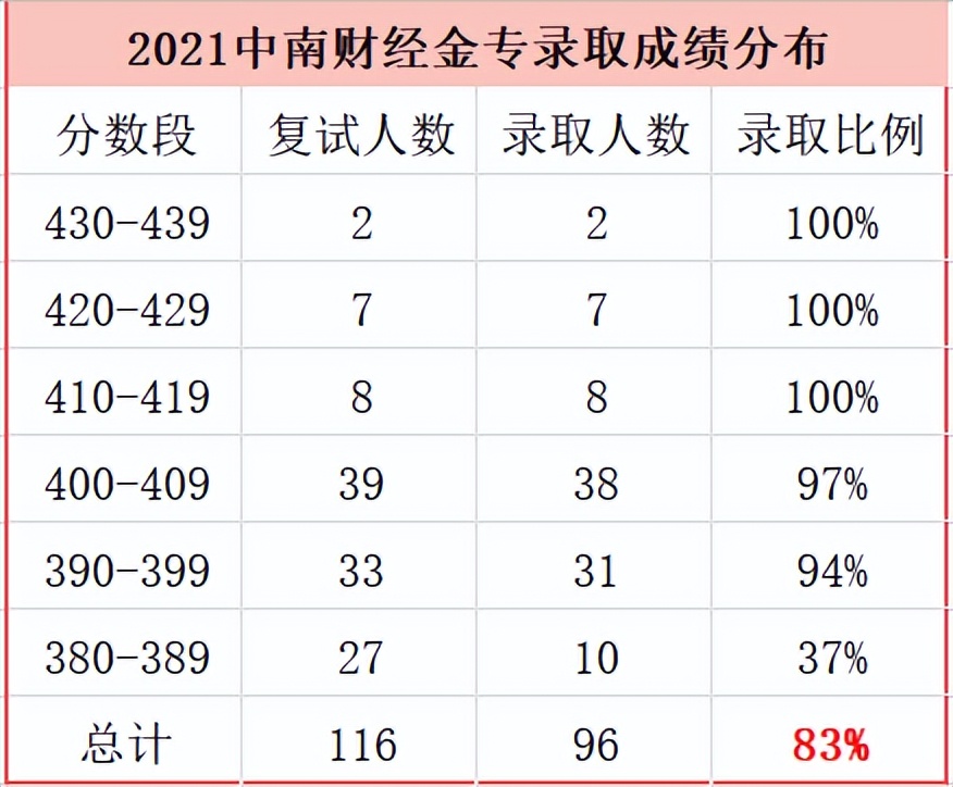 金融专硕考研：重庆大学和中南财经政法大学哪个更好考？如何选择