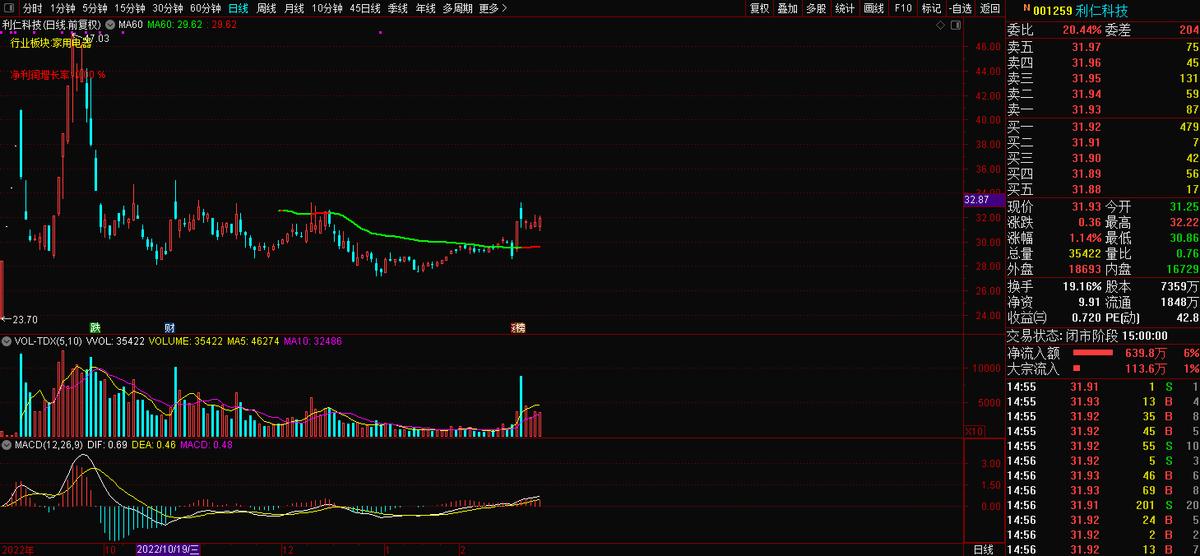 次新小家电,001259利仁科技