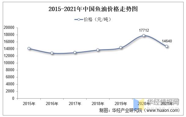 2022年中国鱼油制品加工总量、需求量、进出口及价格走势分析