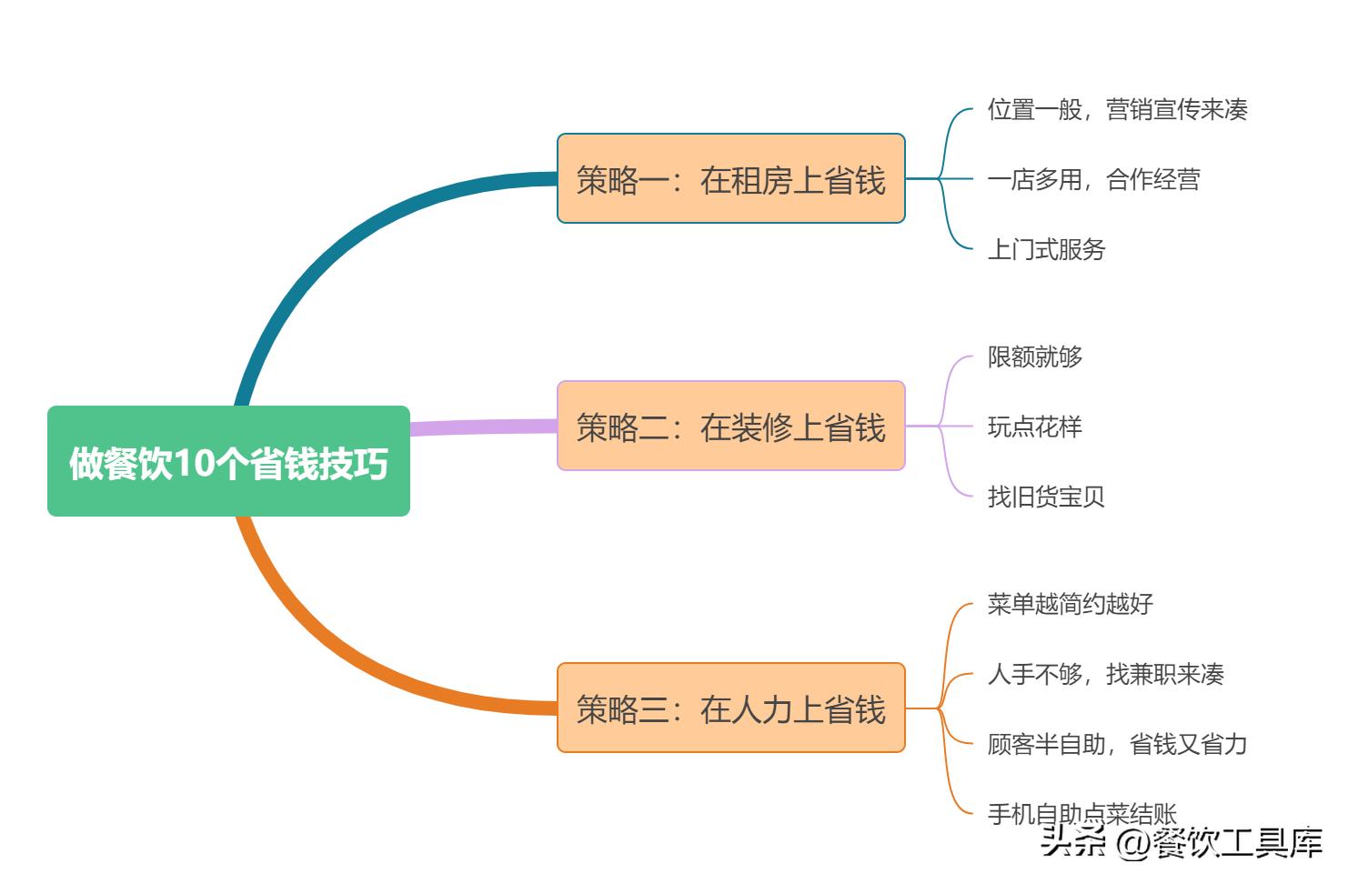 做餐饮的秘诀和技巧,开店必备的十大基础知识餐饮