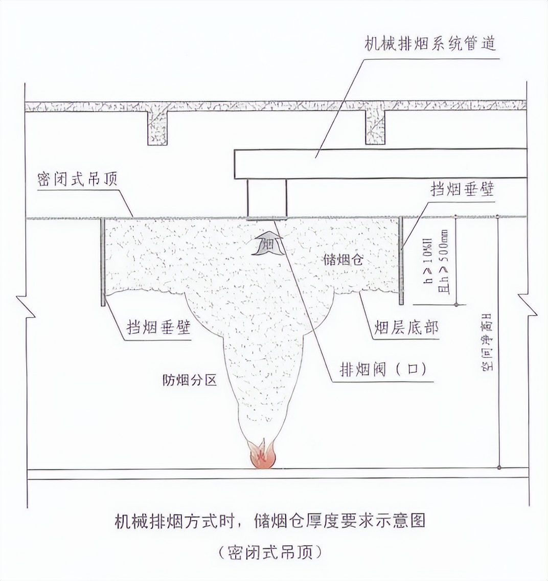 弧形挡烟垂壁介绍,挡烟垂壁一般在图纸哪里