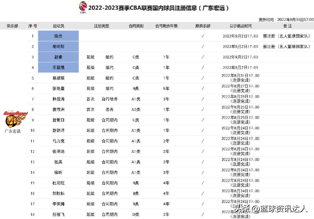 广东签约王薪凯,广东队最新消息引援