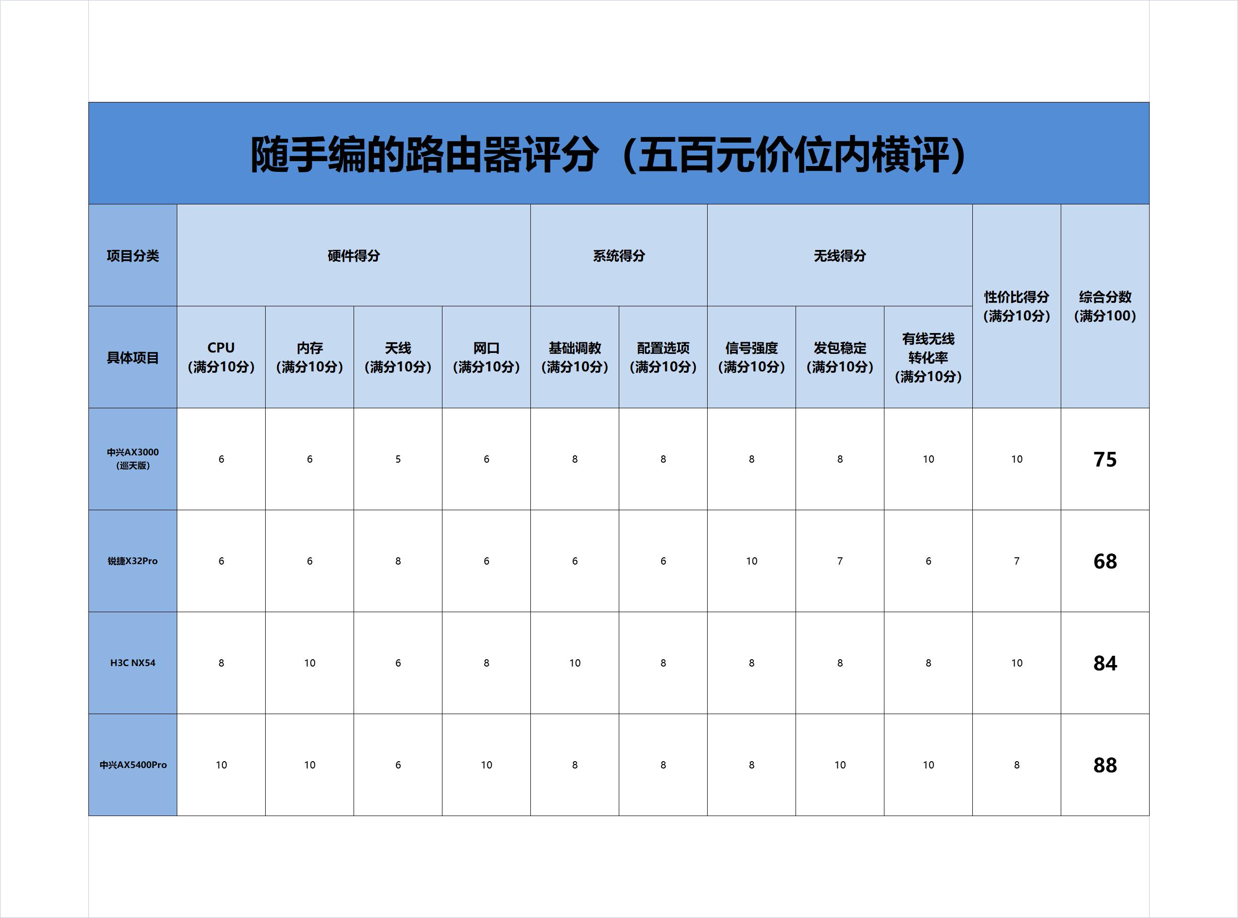 路由器性能测试工作,路由器性能测试方法有哪些