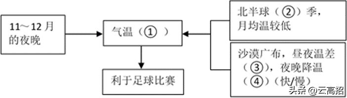 卡塔尔高考地理考题,卡塔尔世界杯地理考题高中