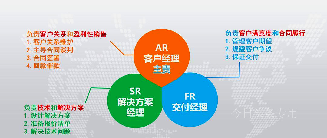 华为销售渠道的管理模式,华为的四种营销方式