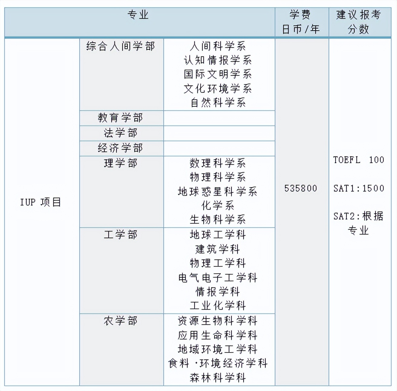 赴日留学SGU英文项目介绍(二)A类大学介绍