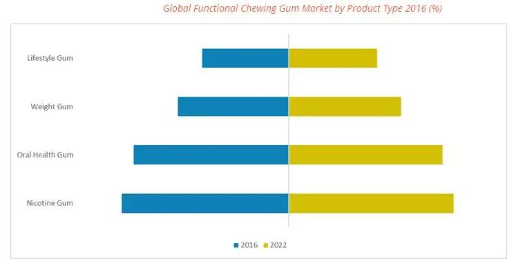 从“无聊神器”变身“人体充电宝”，功能化激活口香糖焕新密码