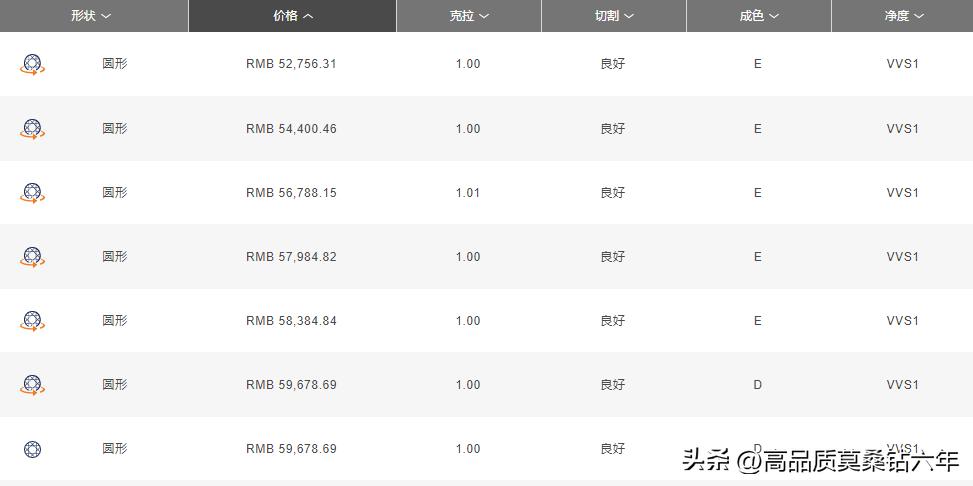 莫桑石戒指哪里买便宜,莫桑石戒指跟天然钻区别