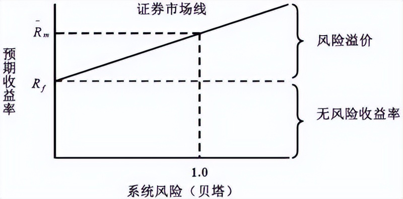 资本资产定价模型用来解决什么,资本资产定价模型的内容和要点