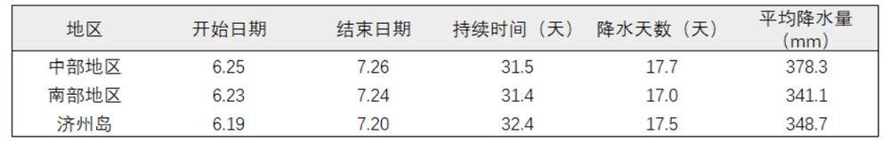 韩国雨季下暴雨,韩国雨伞市场