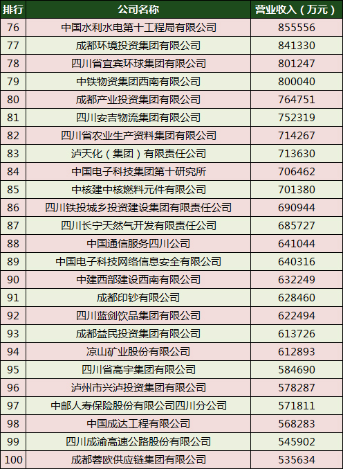 2020四川企业100强四川长虹,2022年四川长虹企业排名