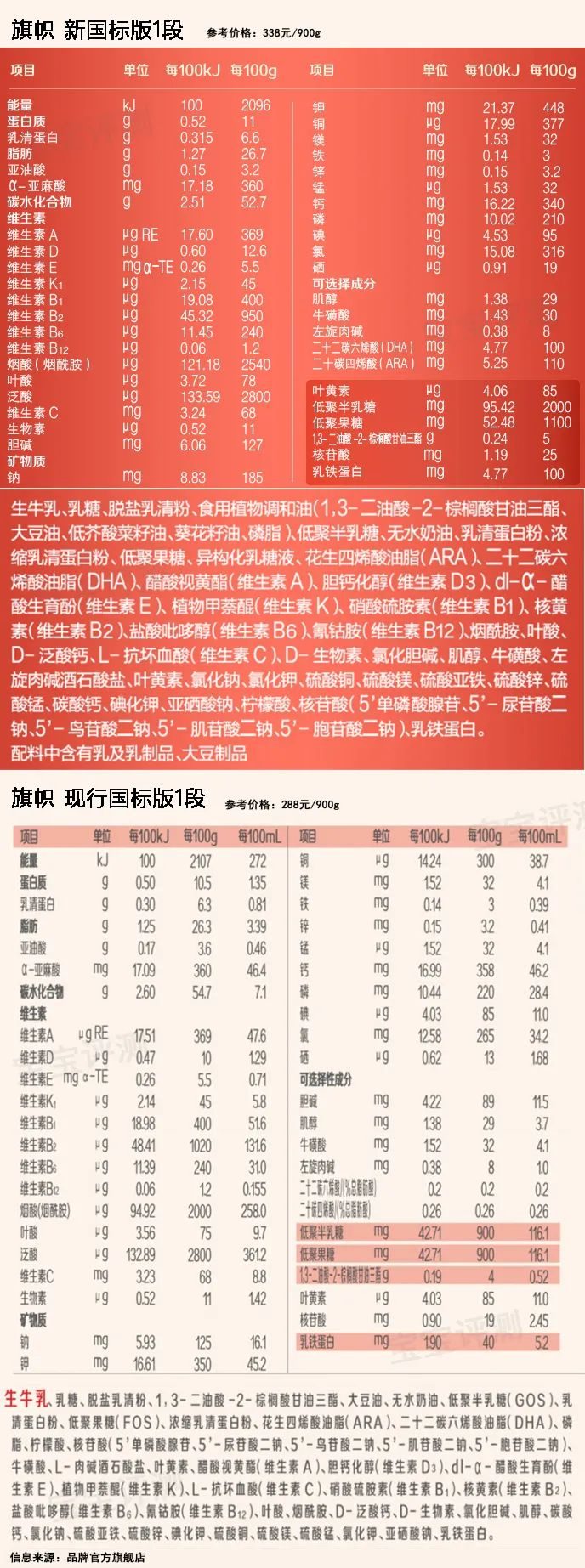 6款主流奶粉测评,新国标奶粉有哪些品牌值得购买的