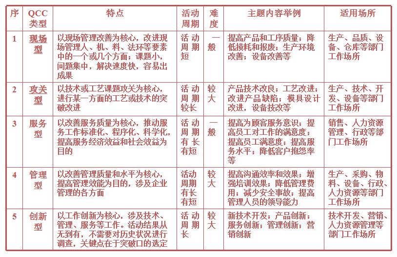 qcc品管圈讲解视频,qcc品管圈主题选定使用什么表格
