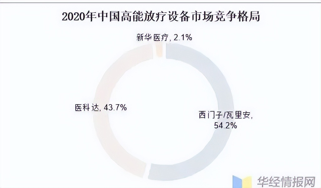 2022年放疗,放疗设备全国医院排名