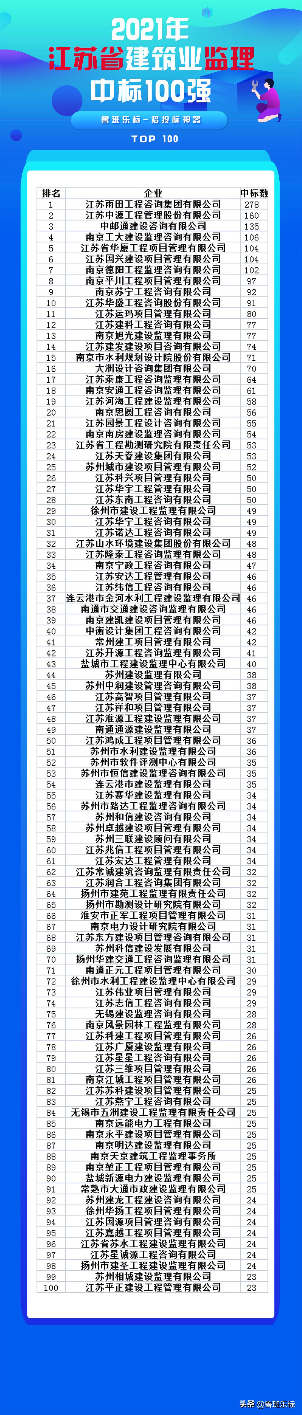 江苏！2021年全年度江苏省监理、施工、勘察设计业绩出炉啦