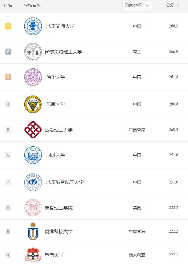 2022地球科学专业世界大学排名,2022年新闻传播专业世界大学排名