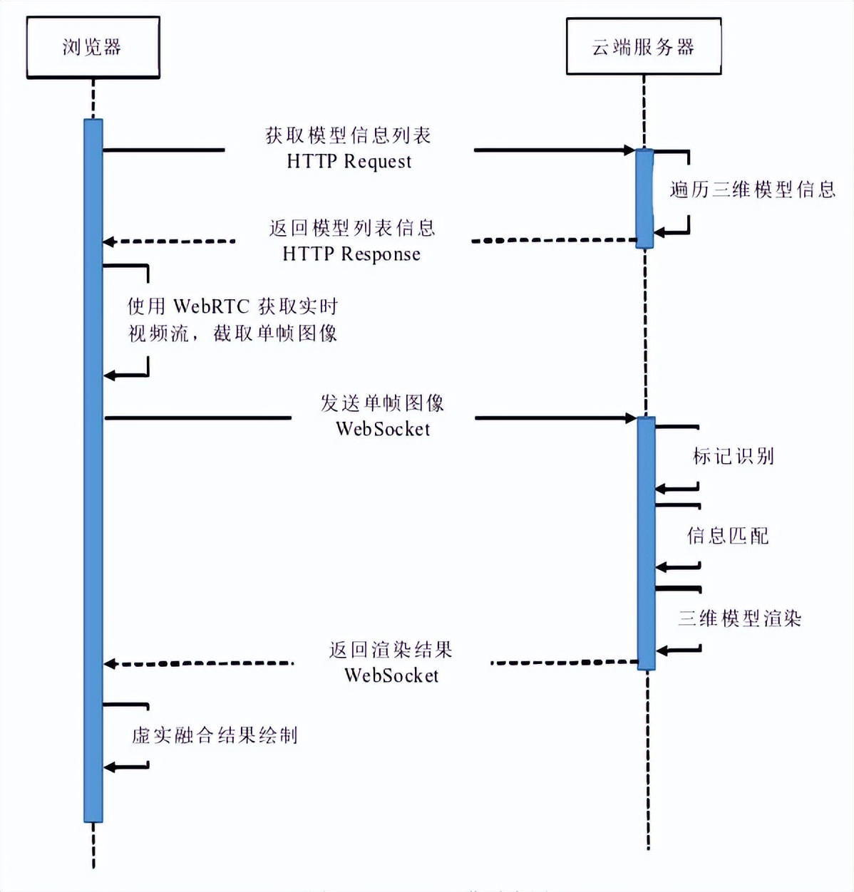 构建与实现基于云平台的WebAR系统平台的方法研究