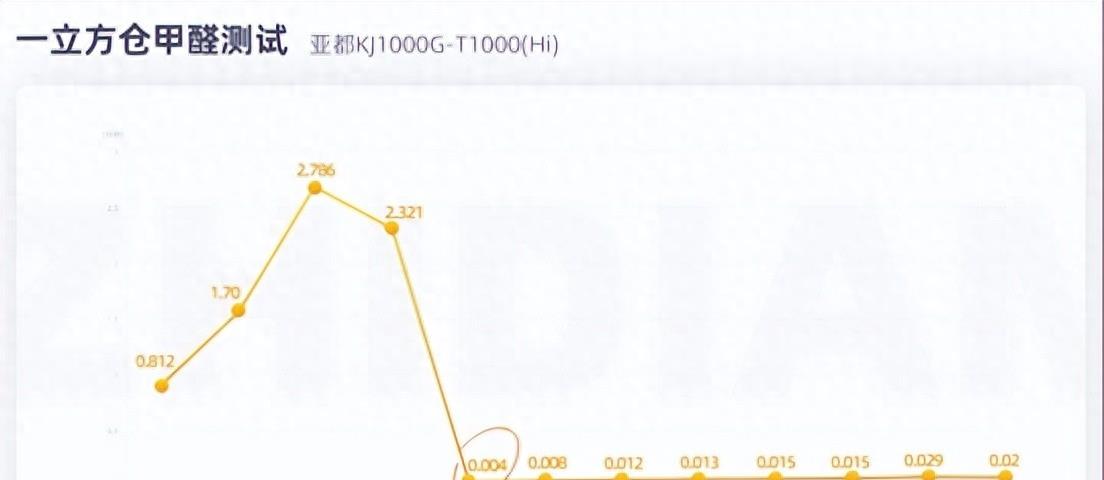 避免甲醛超标选什么家具,亚都能吸附甲醛吗