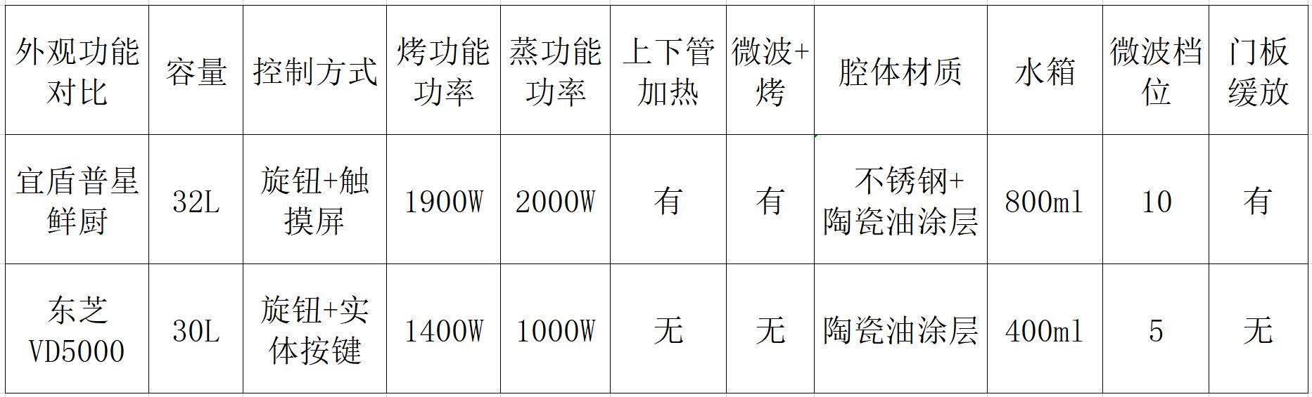 东芝32d水波炉蒸烤箱评测,东芝微蒸烤水波炉测评