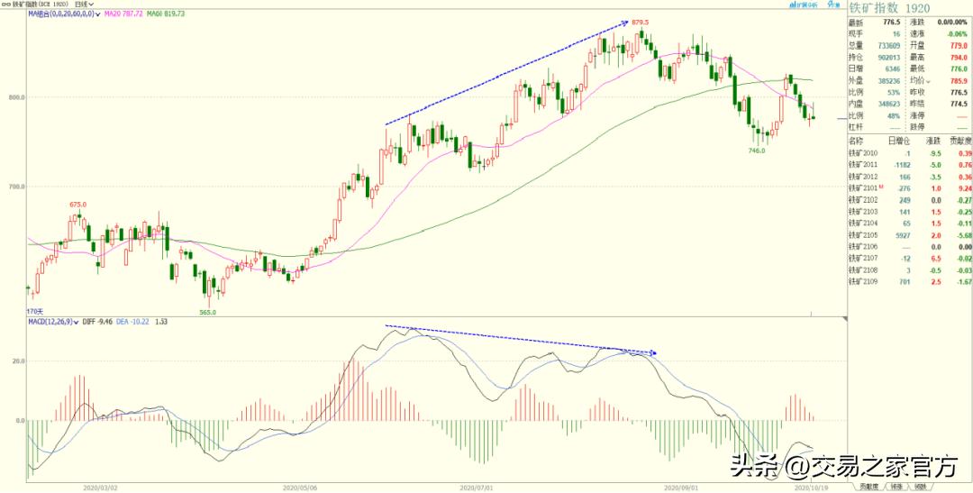 macd背离指标编程,macd和kdj底背离指标源码