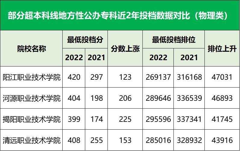 广东超本科线的大专院校排名,广东大专院校排名及分数线