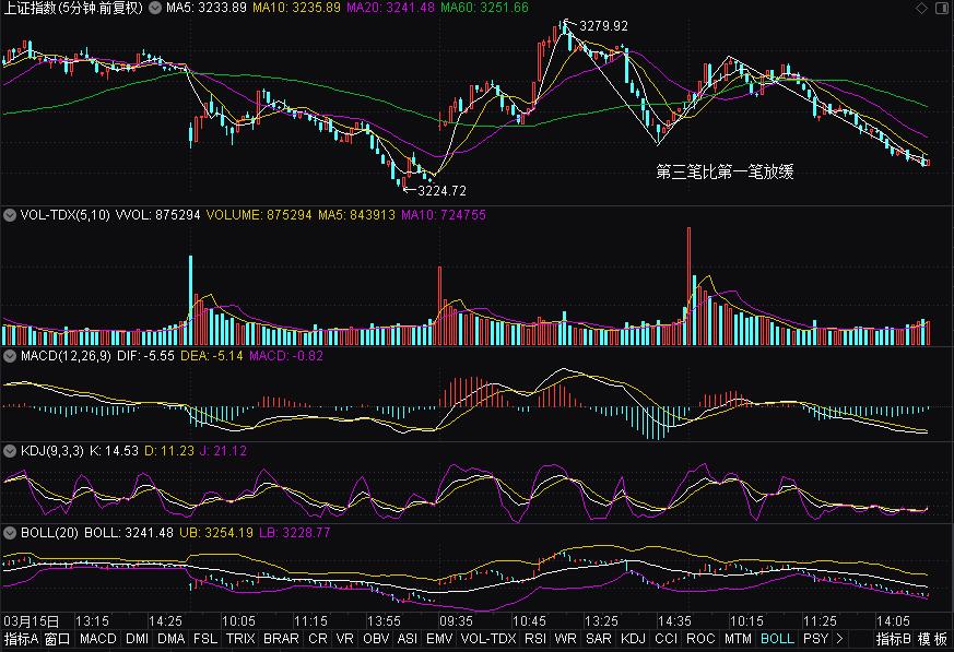 预测下周股票大盘行情走势2021,预测2021年3月24日股市大盘走势
