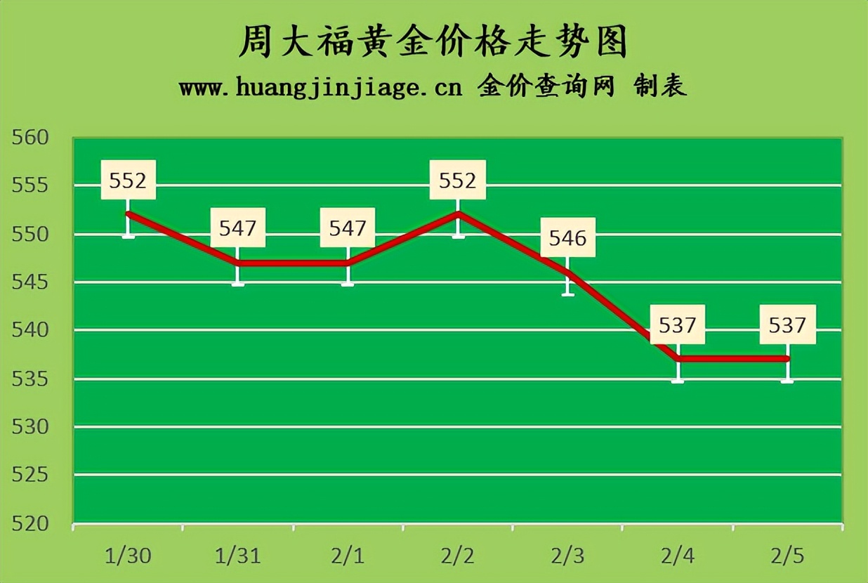 金价再度下跌最低触及1805美元,2023金价预计6月跌到多少