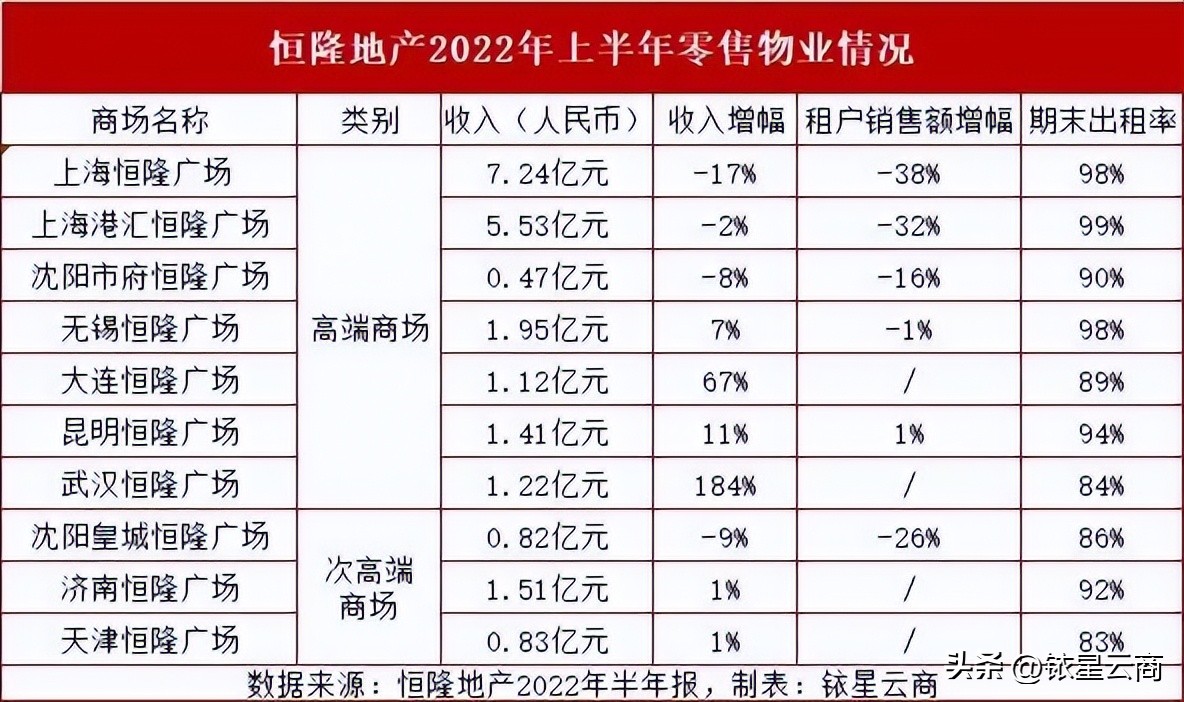 2022年上半年恒隆、太古、九龙仓等港资企业30+项目运营情况曝光