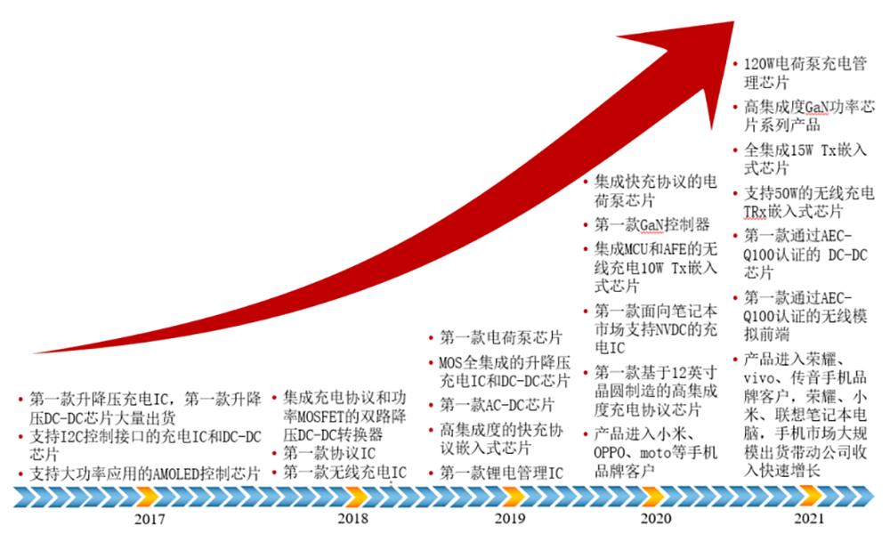 雷军第一家投资的芯片公司,雷军投资上市的第1个半导体公司