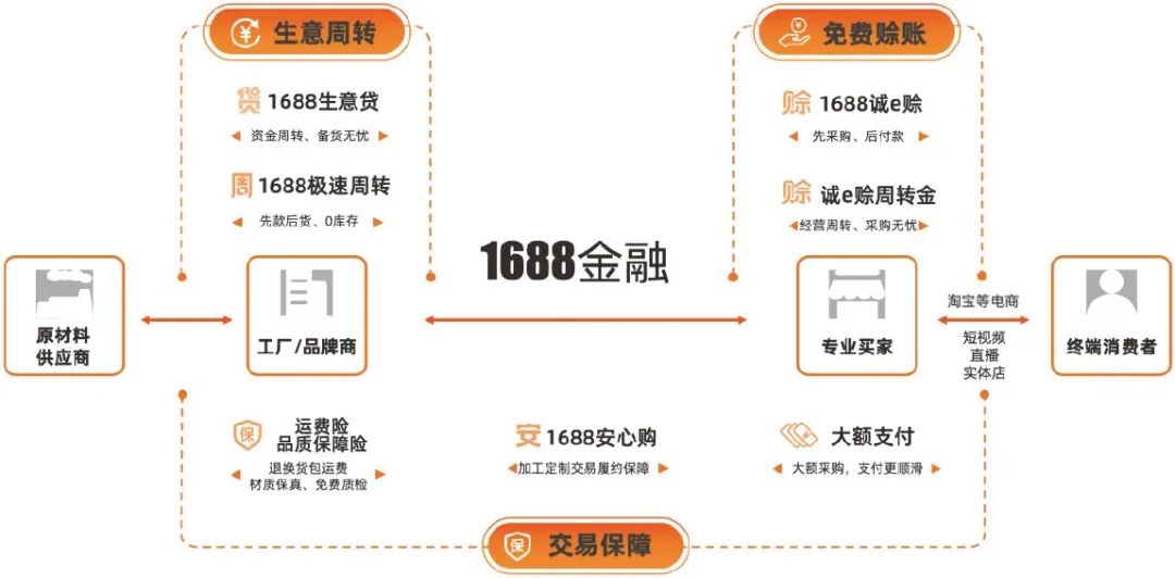 1688平台：场景服务赋能金融普惠，让交易更安心