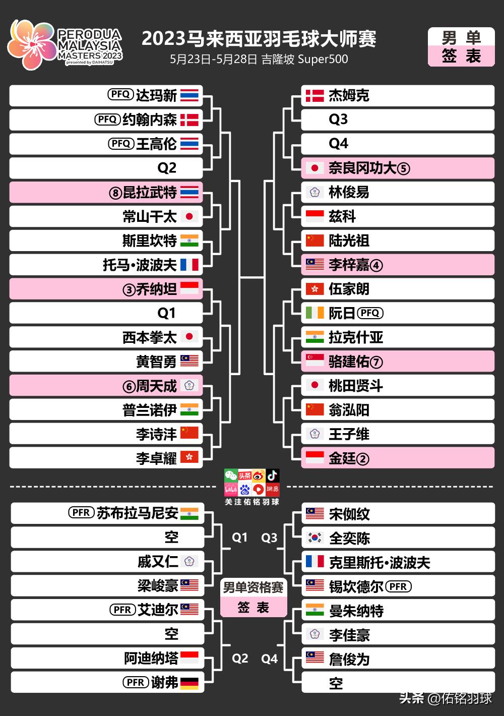 2023年马来西亚大师赛签位,2024马来西亚公开赛怎么退赛