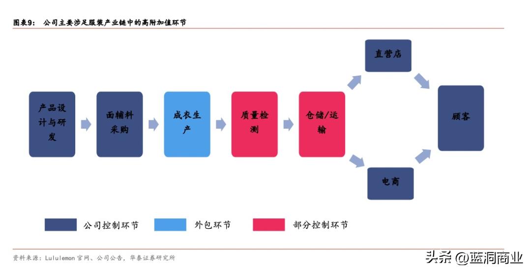 lululemon收割中产,lululemon围猎