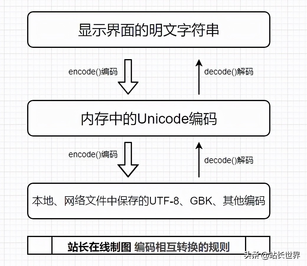 python在线编码转换,python实现字母转换的编码方法