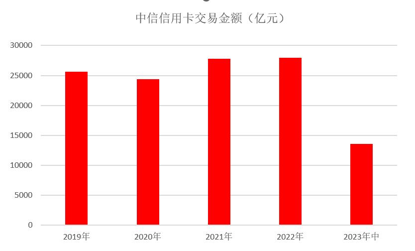 中信银行2024年信用卡发卡量,中信信用卡中心营收