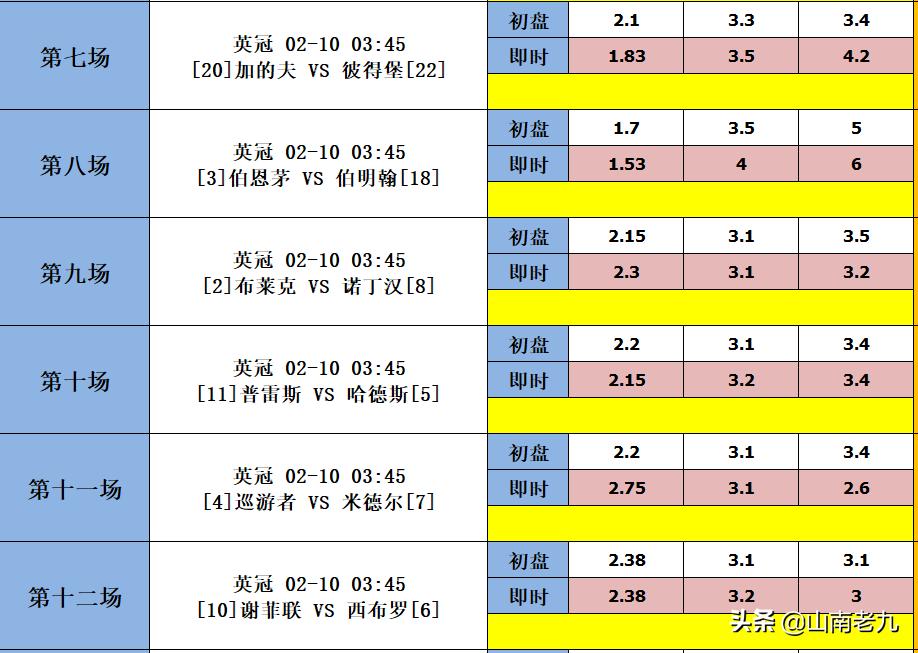足彩22010期胜负彩分析：曼城VS布伦特，利物浦VS莱切城
