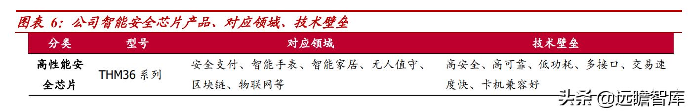 紫光国微特种集成电路,紫光国微特种集成电路市场占有率