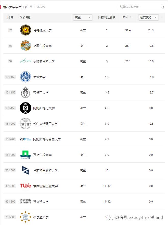 2023年软科世界大学排行榜,荷兰9所大学位列世界200强~