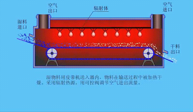 远红外线烘干原理,远红外加热烘干茶叶好吗