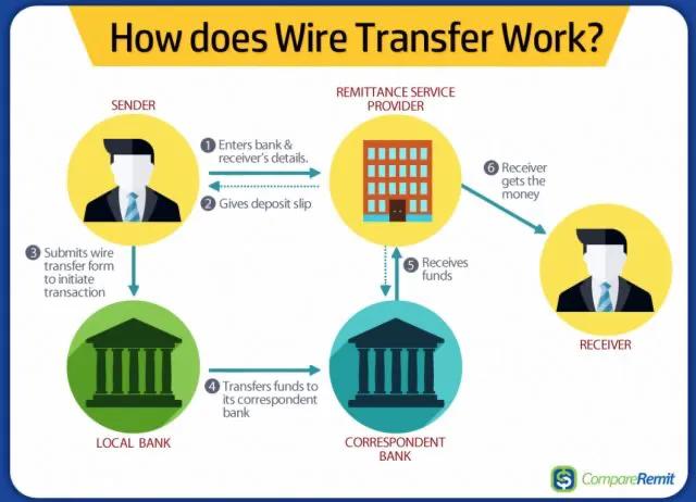 中美往来汇款,中美汇款最便宜的方法