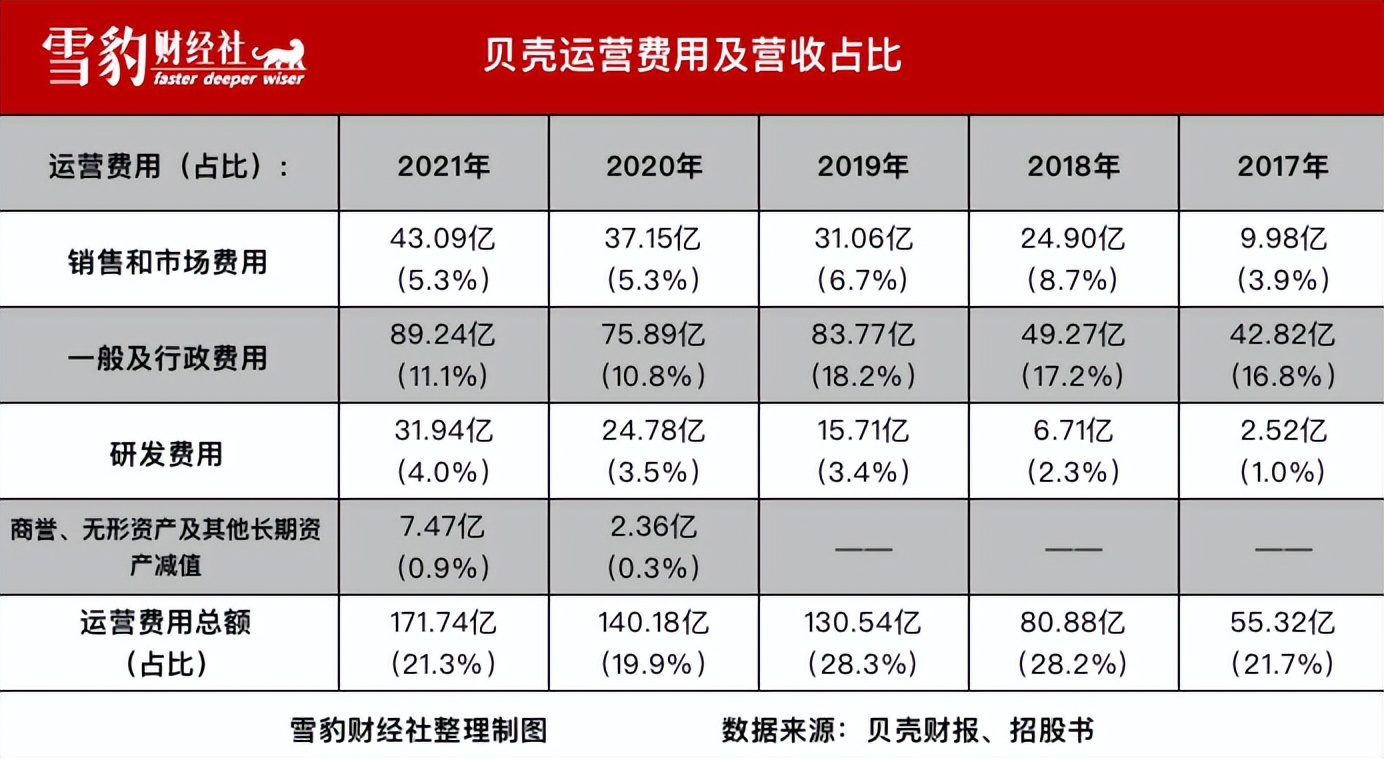贝壳找房年营收,贝壳找房发展战略