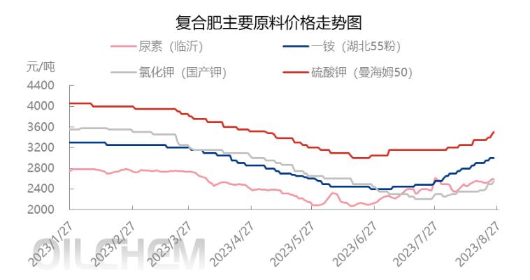 复合肥节后行情仍有冲高之势,复合肥价格全面看涨