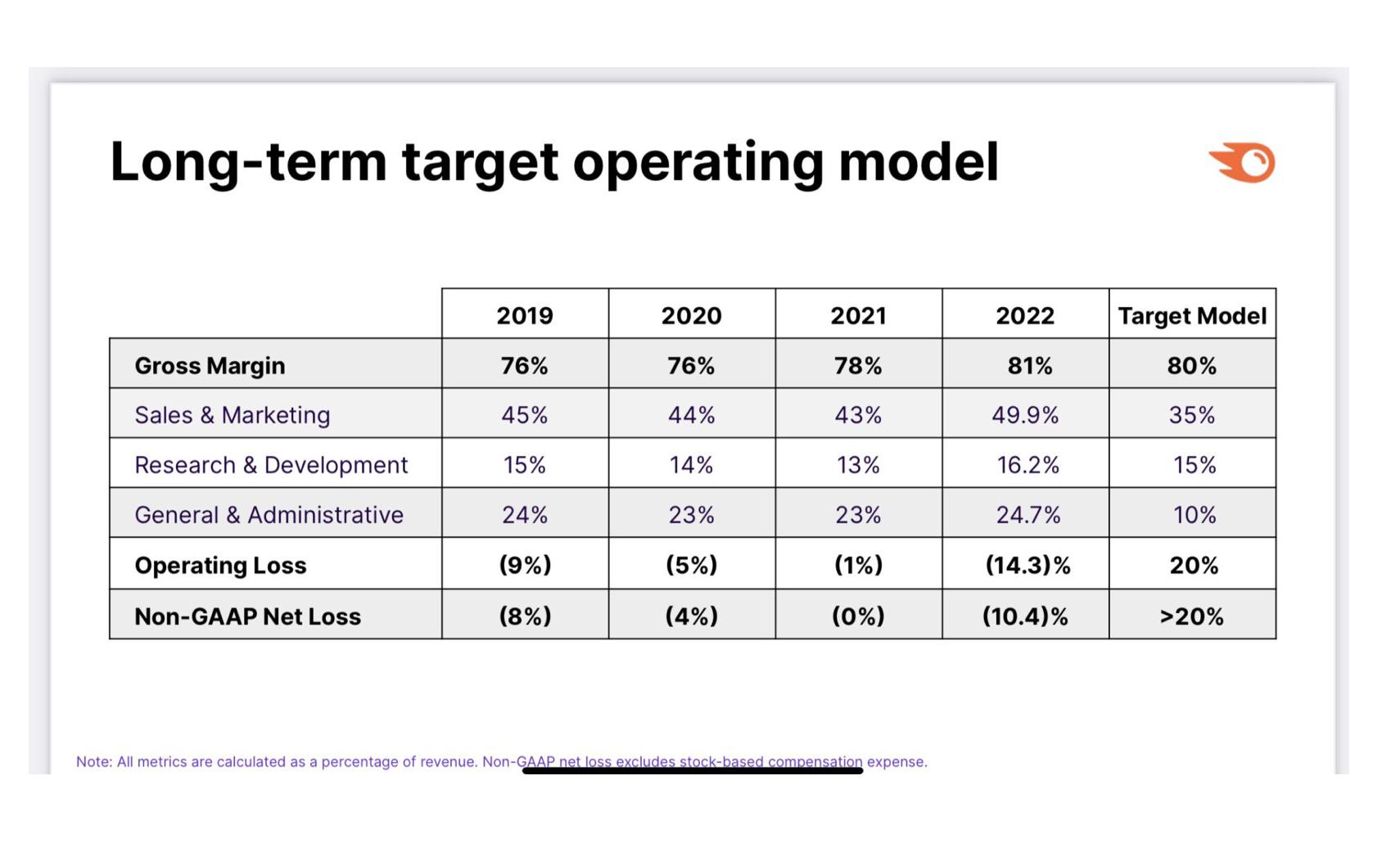 saas经营分析核心指标,saas营销经营策略