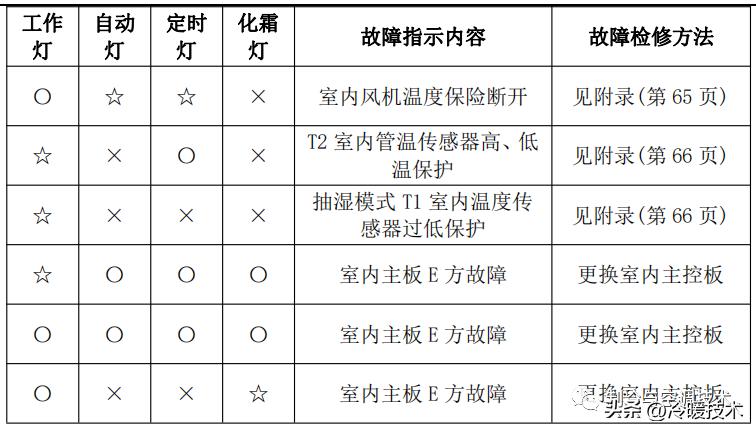 美的变频空调显示e51故障怎么解决,美的空调显示故障代码p1什么原因