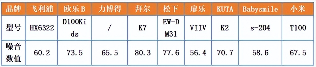 艾优和飞利浦儿童电动牙刷测评,飞利浦和usmile儿童电动牙刷测评