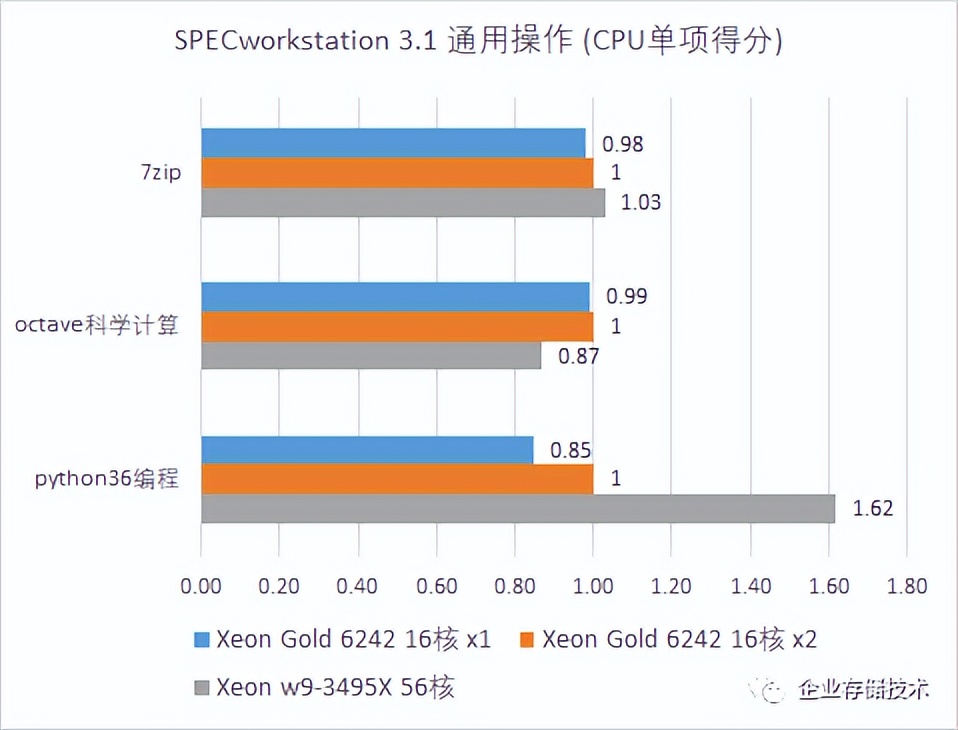 Xeonw9-3495X56核工作站测试,1：BenchMark解读与性能优化参考