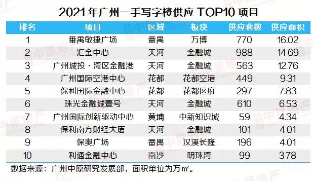 2021年6月广州写字楼分析,广州甲级写字楼库存量增长