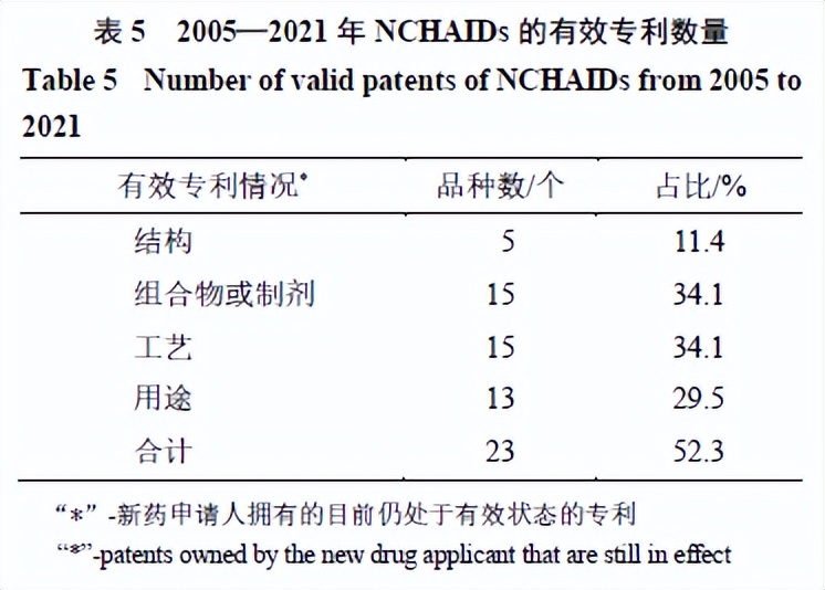 2005—2021中药有效成分新药注册申请的回顾性分析与研发策略探讨