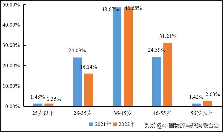 2022年货车司机从业状况调查报告,2016年货车司机调查报告