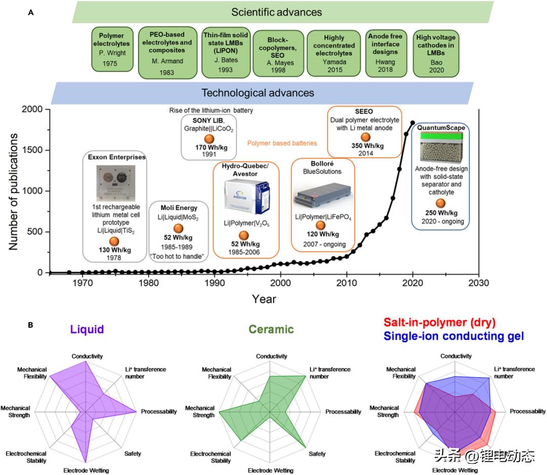 锂电池的研究意义,聚合物锂电池政策