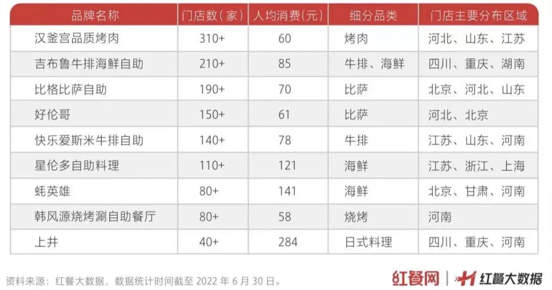 北上广自助餐再度火爆,自助餐北上广